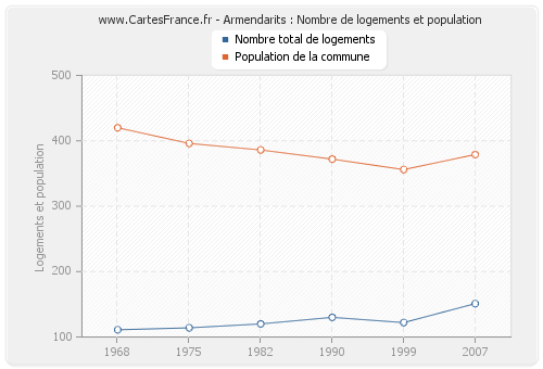 Armendarits : Nombre de logements et population