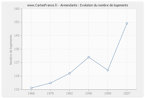 Armendarits : Evolution du nombre de logements