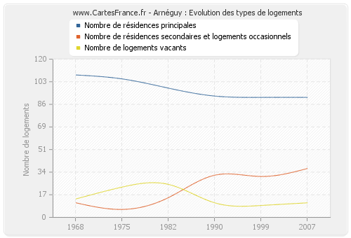 Arnéguy : Evolution des types de logements