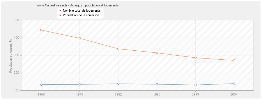 Arnéguy : population et logements