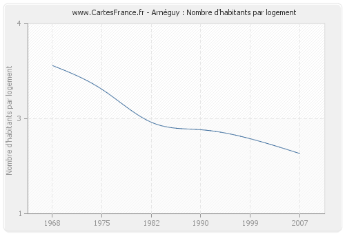 Arnéguy : Nombre d'habitants par logement