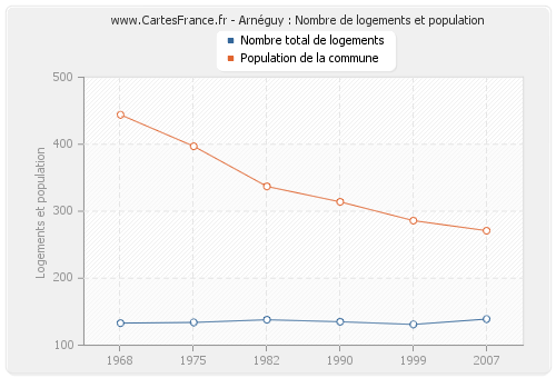 Arnéguy : Nombre de logements et population