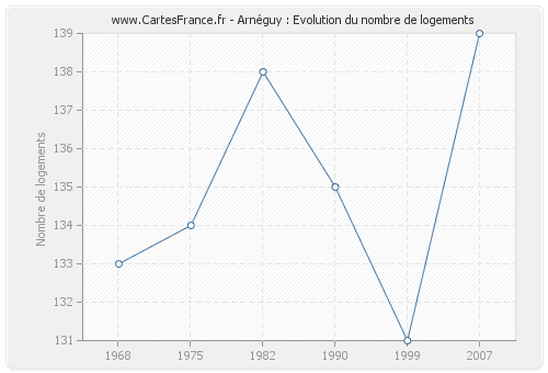 Arnéguy : Evolution du nombre de logements