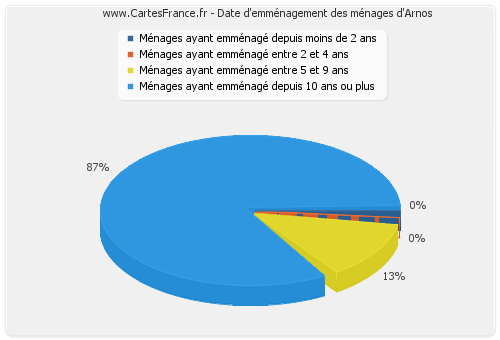 Date d'emménagement des ménages d'Arnos