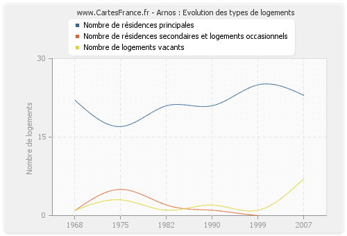 Arnos : Evolution des types de logements