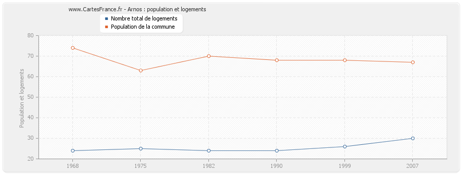 Arnos : population et logements