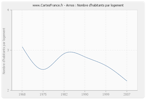 Arnos : Nombre d'habitants par logement