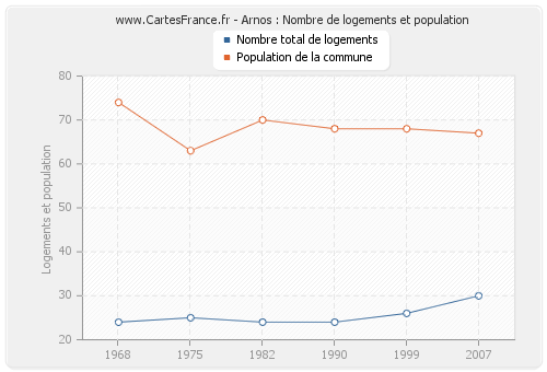 Arnos : Nombre de logements et population