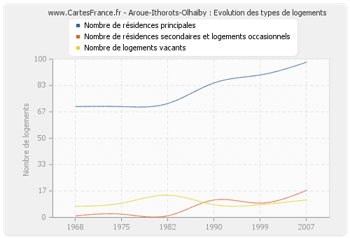 Aroue-Ithorots-Olhaïby : Evolution des types de logements