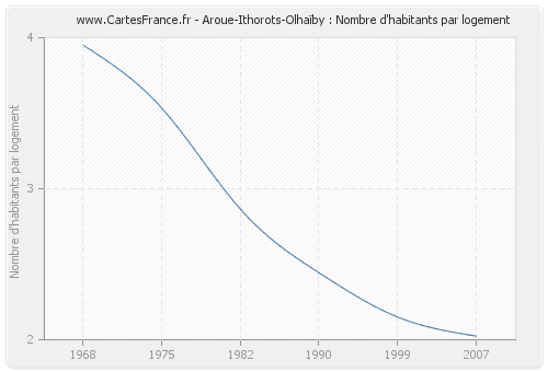 Aroue-Ithorots-Olhaïby : Nombre d'habitants par logement