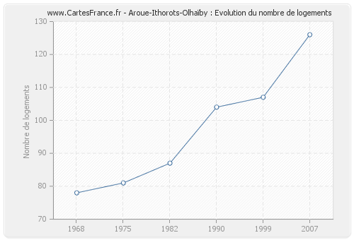 Aroue-Ithorots-Olhaïby : Evolution du nombre de logements