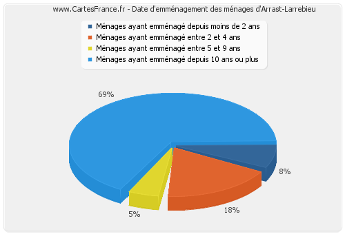 Date d'emménagement des ménages d'Arrast-Larrebieu