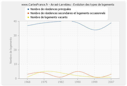 Arrast-Larrebieu : Evolution des types de logements