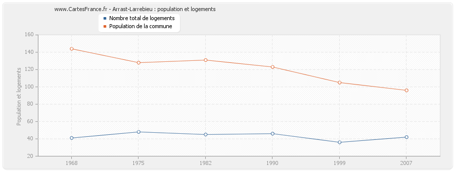 Arrast-Larrebieu : population et logements