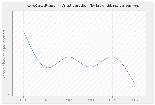 Arrast-Larrebieu : Nombre d'habitants par logement