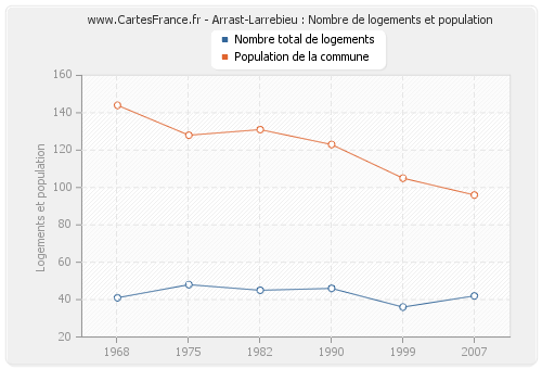 Arrast-Larrebieu : Nombre de logements et population