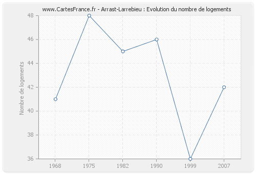 Arrast-Larrebieu : Evolution du nombre de logements