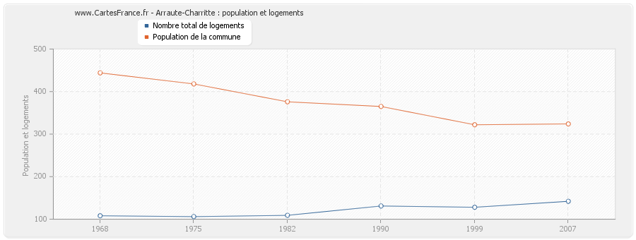 Arraute-Charritte : population et logements