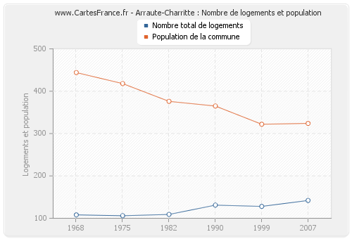 Arraute-Charritte : Nombre de logements et population