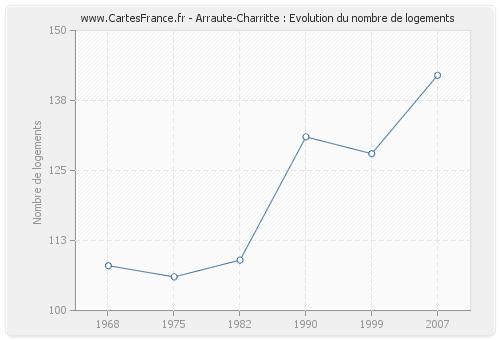 Arraute-Charritte : Evolution du nombre de logements