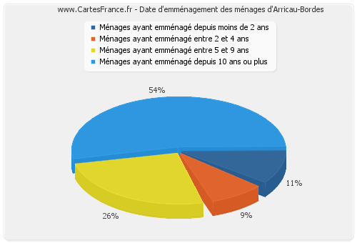 Date d'emménagement des ménages d'Arricau-Bordes