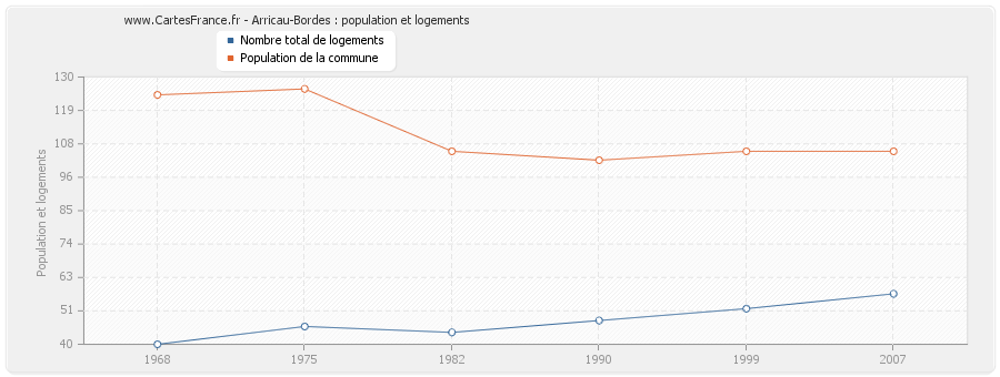 Arricau-Bordes : population et logements