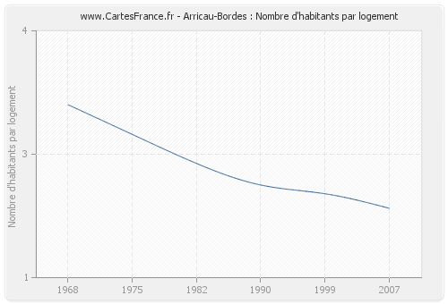 Arricau-Bordes : Nombre d'habitants par logement