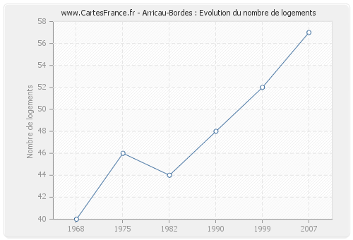 Arricau-Bordes : Evolution du nombre de logements