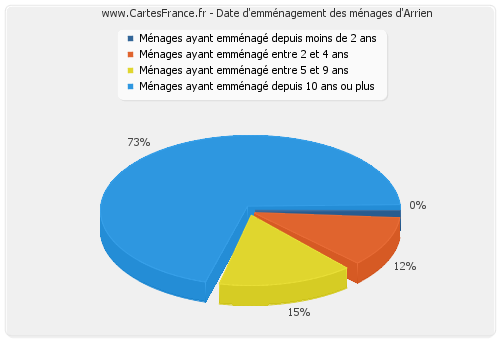 Date d'emménagement des ménages d'Arrien