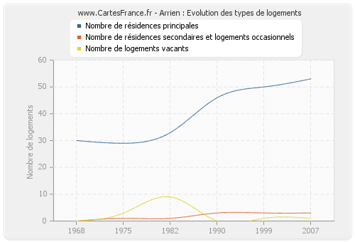 Arrien : Evolution des types de logements