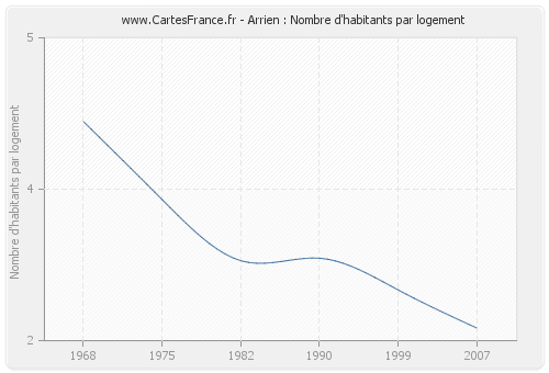 Arrien : Nombre d'habitants par logement