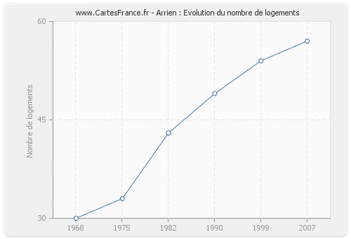 Arrien : Evolution du nombre de logements