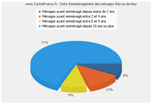 Date d'emménagement des ménages d'Arros-de-Nay