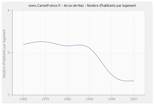 Arros-de-Nay : Nombre d'habitants par logement