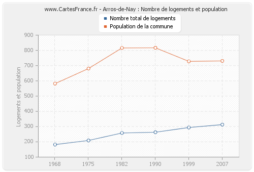 Arros-de-Nay : Nombre de logements et population