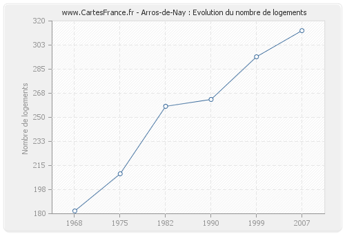 Arros-de-Nay : Evolution du nombre de logements