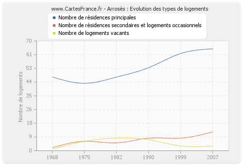 Arrosès : Evolution des types de logements