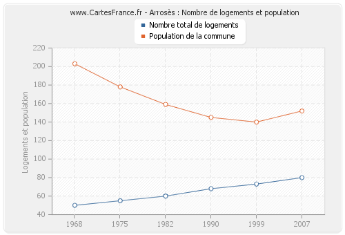 Arrosès : Nombre de logements et population