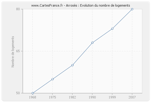 Arrosès : Evolution du nombre de logements