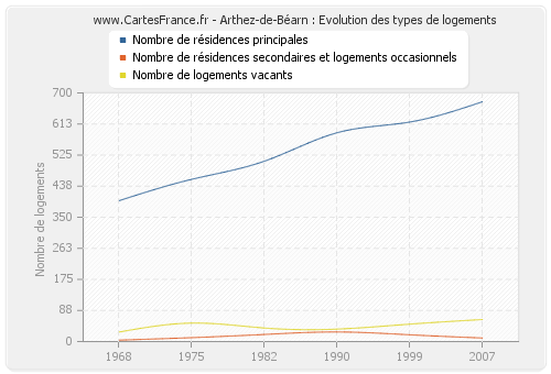 Arthez-de-Béarn : Evolution des types de logements