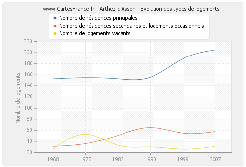 Arthez-d'Asson : Evolution des types de logements