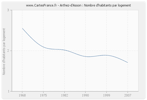 Arthez-d'Asson : Nombre d'habitants par logement