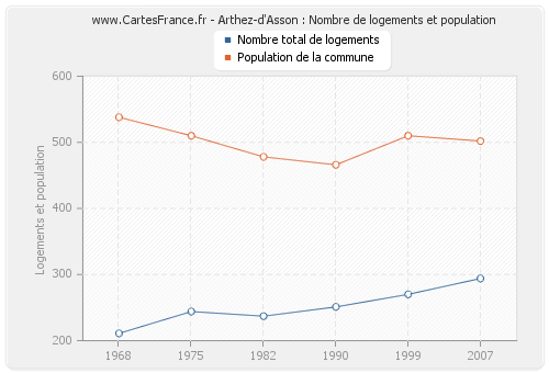 Arthez-d'Asson : Nombre de logements et population