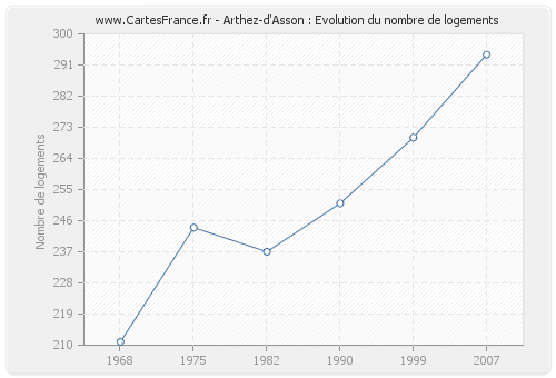 Arthez-d'Asson : Evolution du nombre de logements