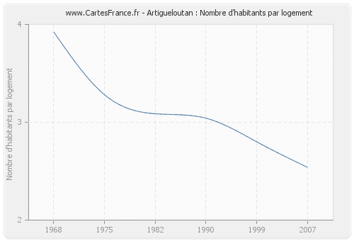 Artigueloutan : Nombre d'habitants par logement