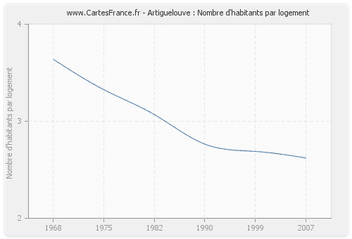 Artiguelouve : Nombre d'habitants par logement