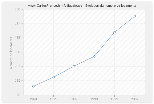 Artiguelouve : Evolution du nombre de logements