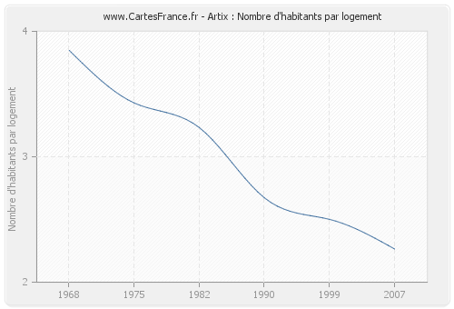 Artix : Nombre d'habitants par logement