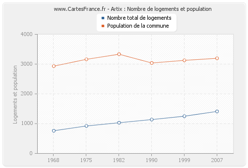 Artix : Nombre de logements et population