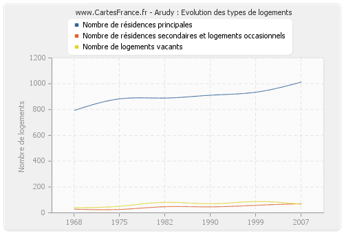 Arudy : Evolution des types de logements